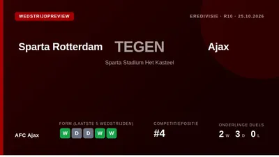 AFC Ajax travel to face Sparta Rotterdam in the Eredivisie on Sunday, looking to extend a two-game winning streak after...