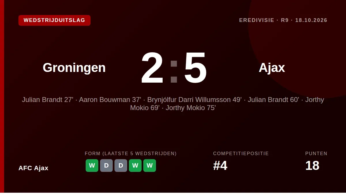 AFC Ajax won zondag met 2-5 van FC Groningen in de Eredivisie dankzij doelpunten van Julian Brandt (2x), Aaron Bouwman en...