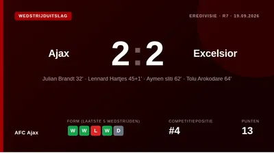 Ajax hield twee punten over aan een 2-2 gelijkspel tegen Excelsior, nadat scheidsrechter Jannick van der Laan geen...