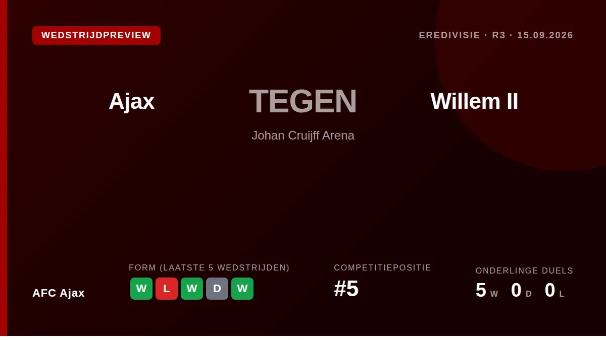 AFC Ajax, vijfde in de Eredivisie, speelt zaterdagavond thuis tegen Willem II, dat op de zeventiende plaats staat, na een...