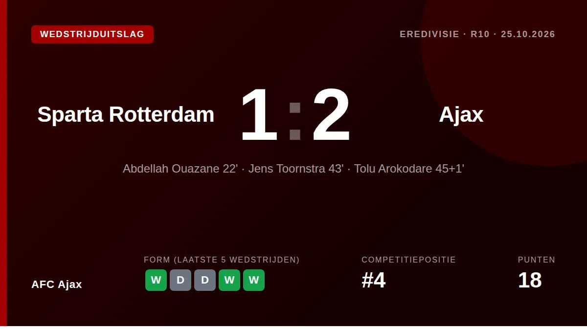 Ajax maintained second place in the Eredivisie with a 1-2 win at Sparta Rotterdam, thanks to goals from Abdellah Ouazane...