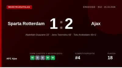 Ajax maintained second place in the Eredivisie with a 1-2 win at Sparta Rotterdam, thanks to goals from Abdellah Ouazane...